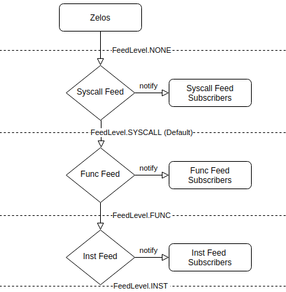 An image depicting how feeds are organized in a hierarchy and notified based on the Feed Level
